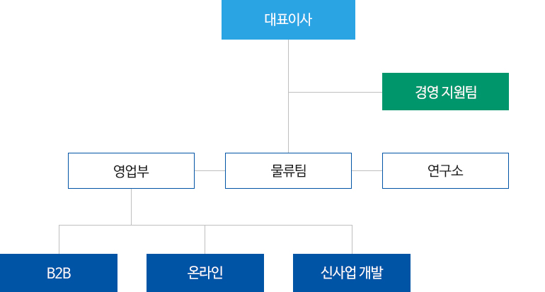 조직도